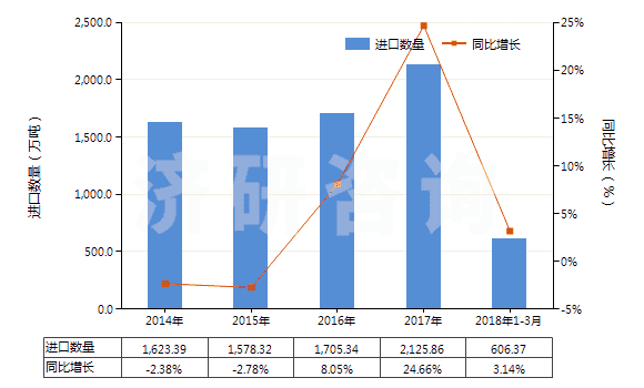 2014-2018年3月中國錳礦砂及其精礦(包括以干重計(jì)含錳量在20%及以上的錳鐵礦及其精礦)(HS26020000)進(jìn)口量及增速統(tǒng)計(jì)